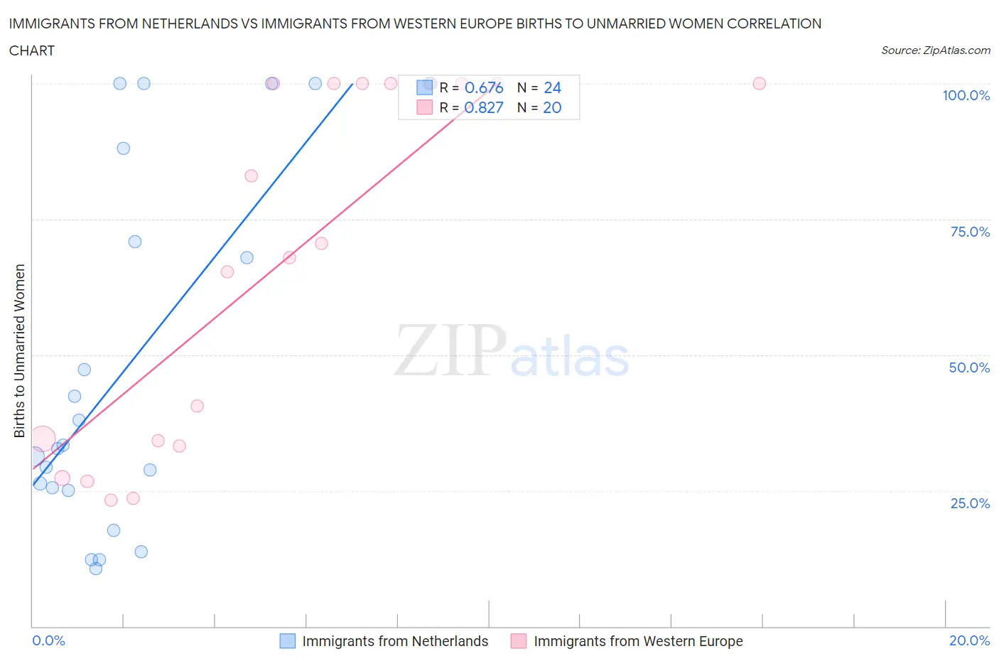 Immigrants from Netherlands vs Immigrants from Western Europe Births to Unmarried Women