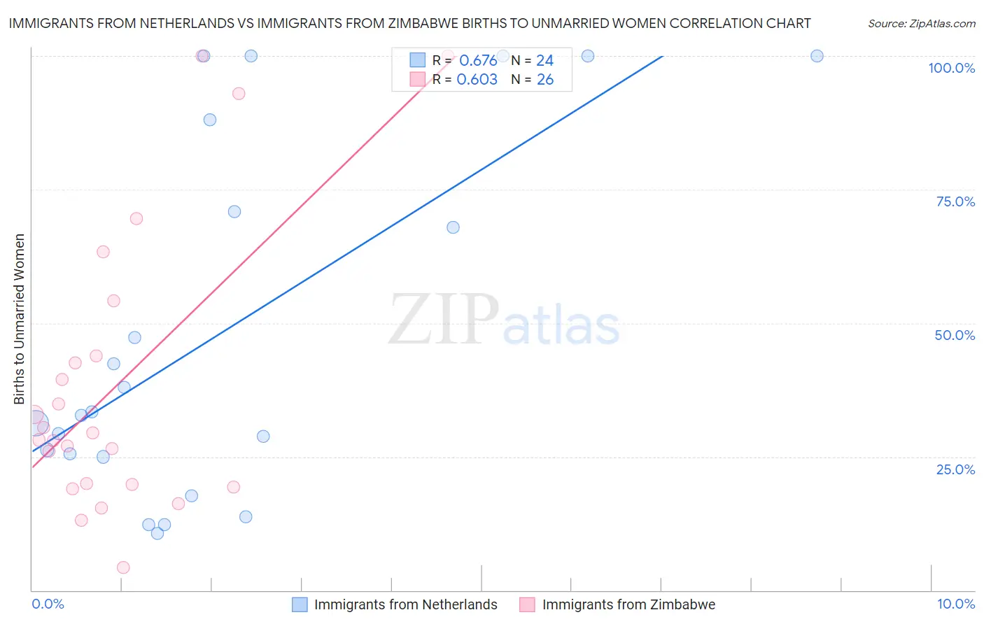 Immigrants from Netherlands vs Immigrants from Zimbabwe Births to Unmarried Women