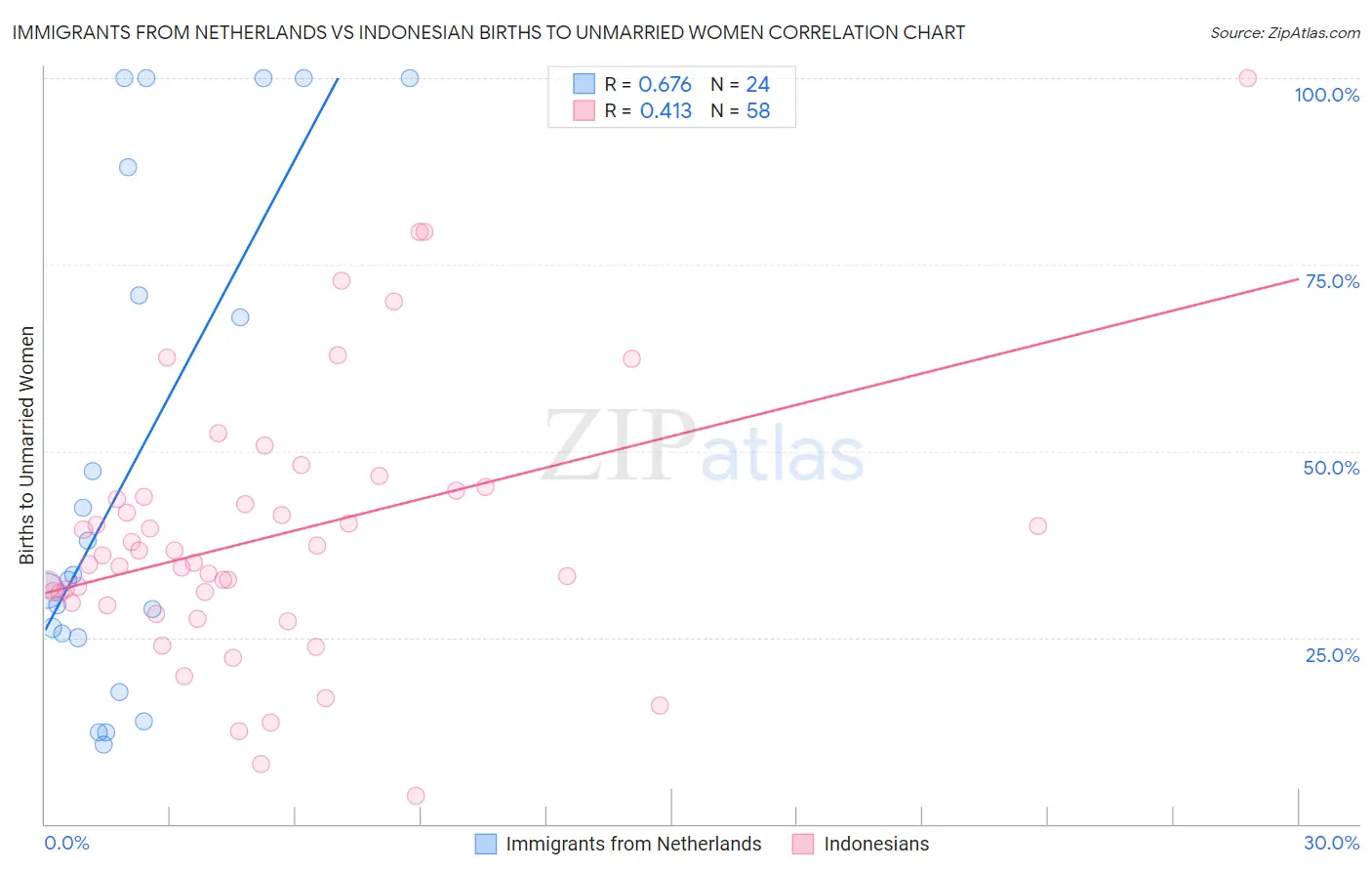 Immigrants from Netherlands vs Indonesian Births to Unmarried Women
