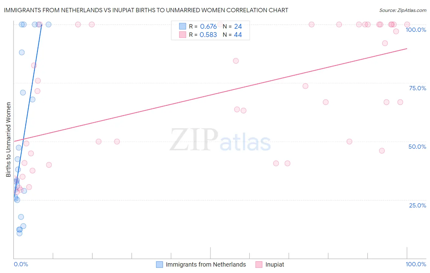 Immigrants from Netherlands vs Inupiat Births to Unmarried Women