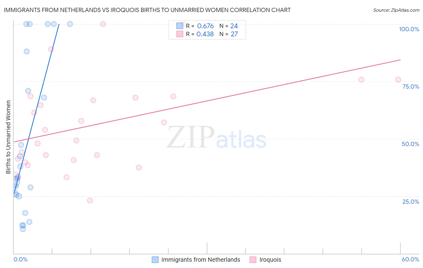 Immigrants from Netherlands vs Iroquois Births to Unmarried Women