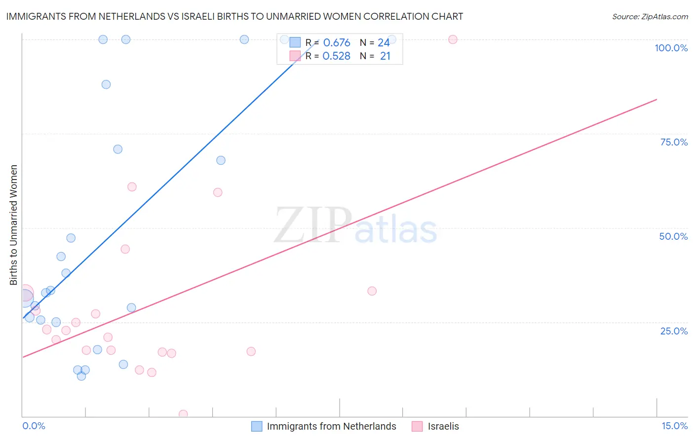 Immigrants from Netherlands vs Israeli Births to Unmarried Women