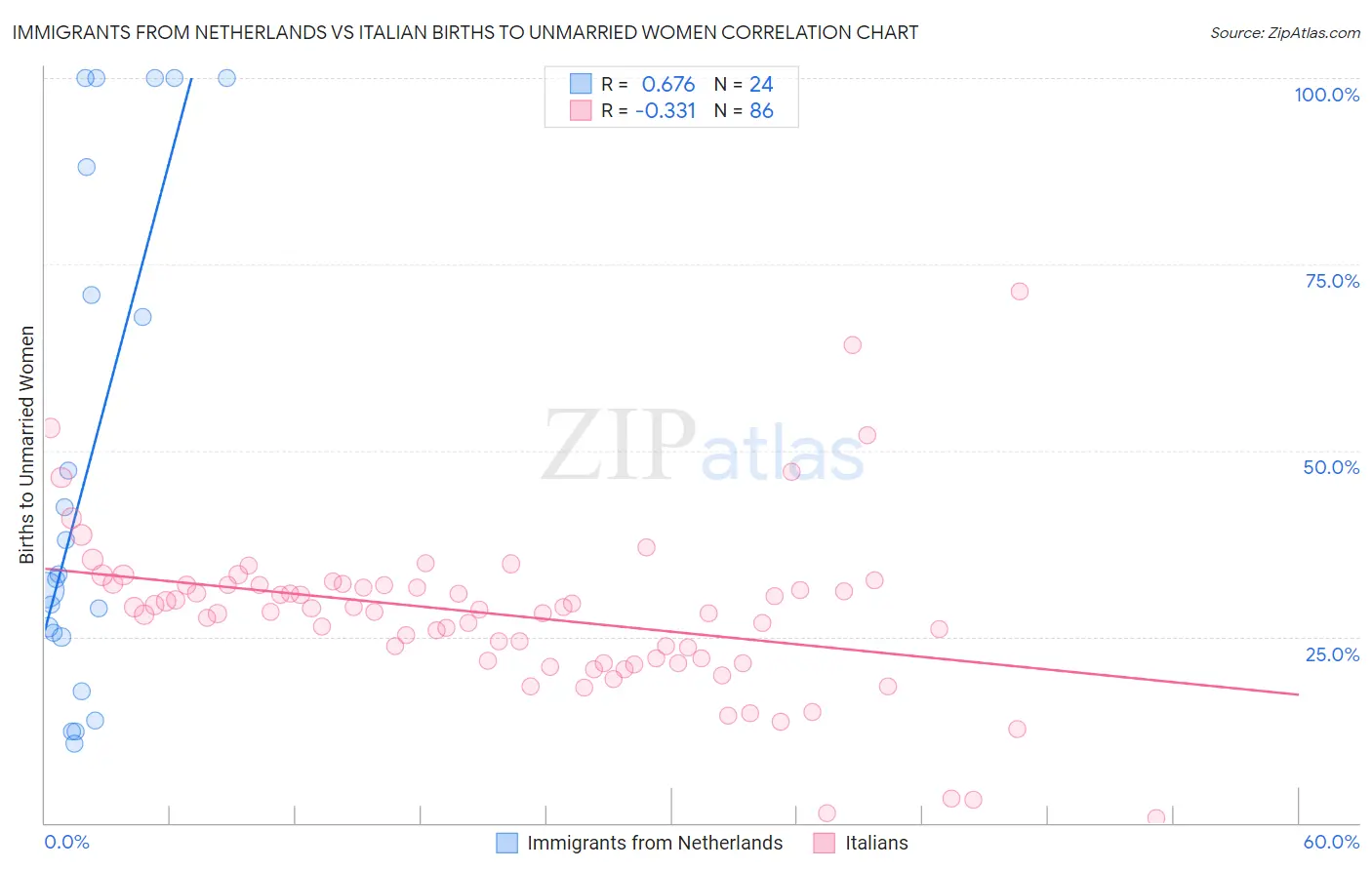Immigrants from Netherlands vs Italian Births to Unmarried Women