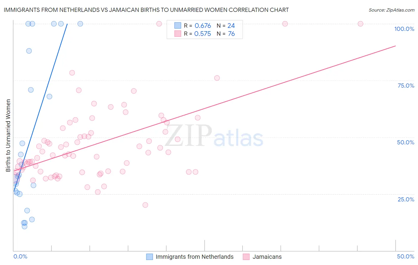 Immigrants from Netherlands vs Jamaican Births to Unmarried Women