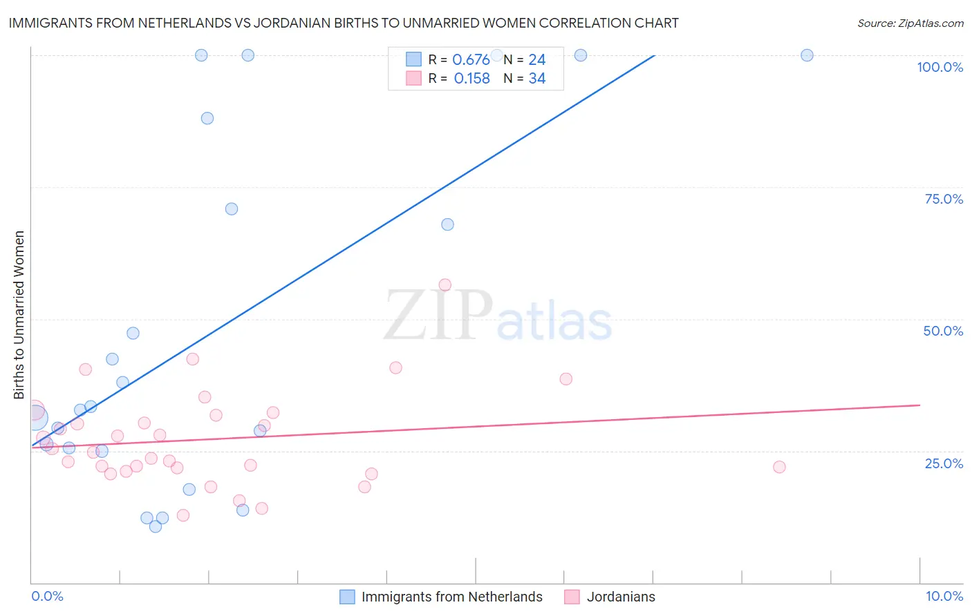 Immigrants from Netherlands vs Jordanian Births to Unmarried Women