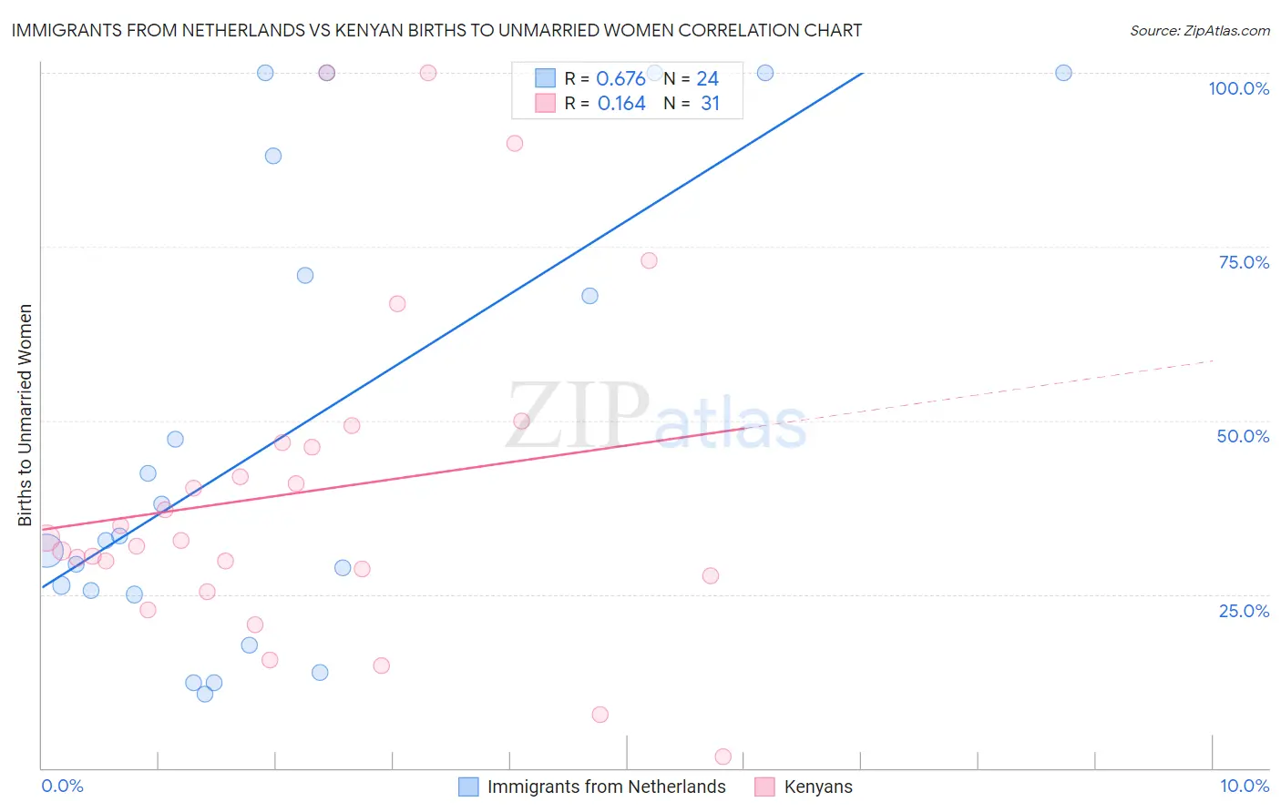 Immigrants from Netherlands vs Kenyan Births to Unmarried Women