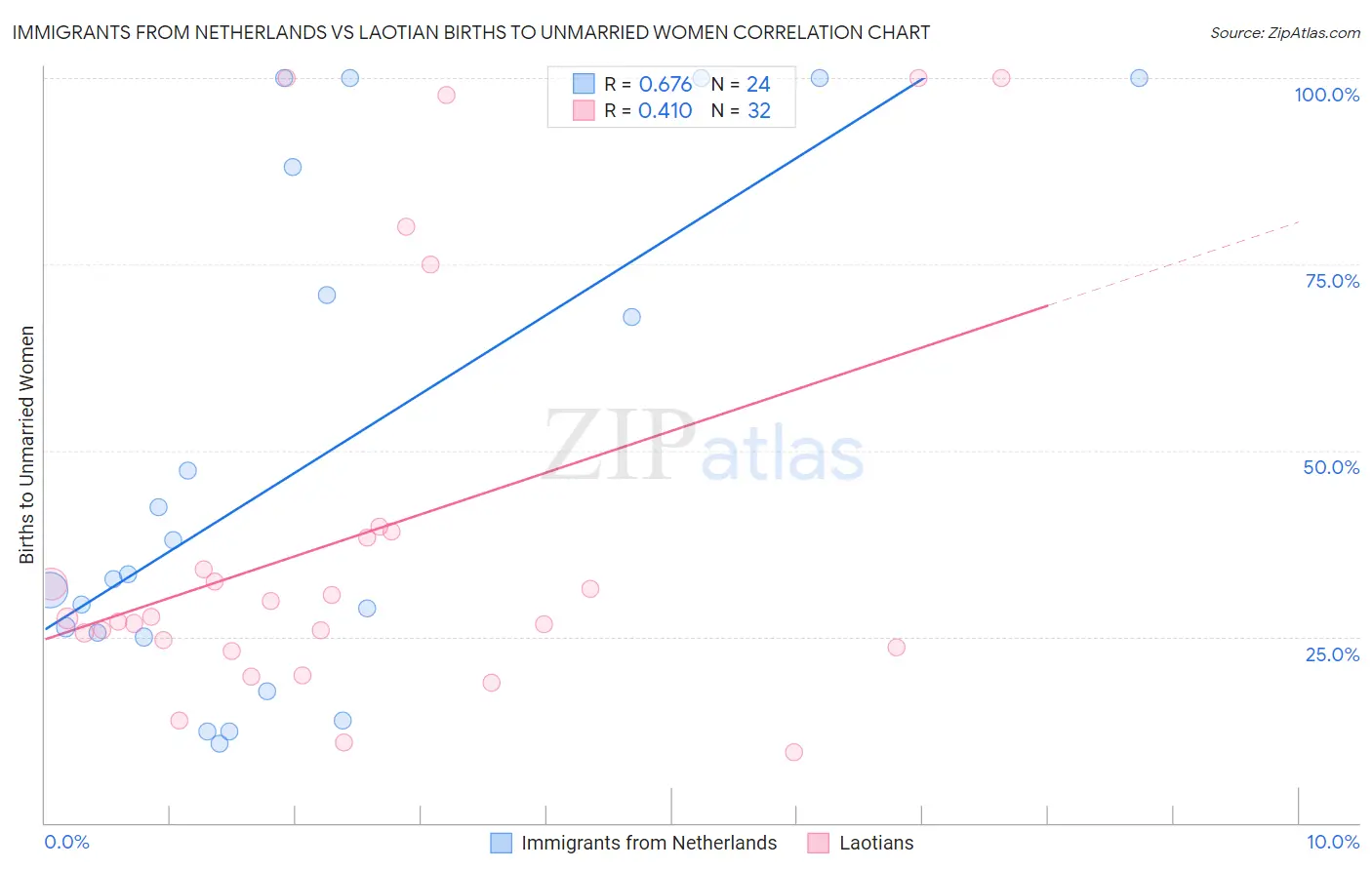 Immigrants from Netherlands vs Laotian Births to Unmarried Women