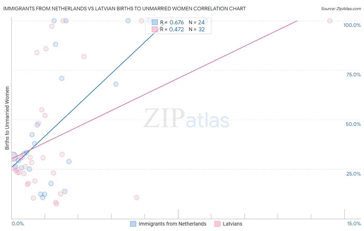 Immigrants from Netherlands vs Latvian Births to Unmarried Women