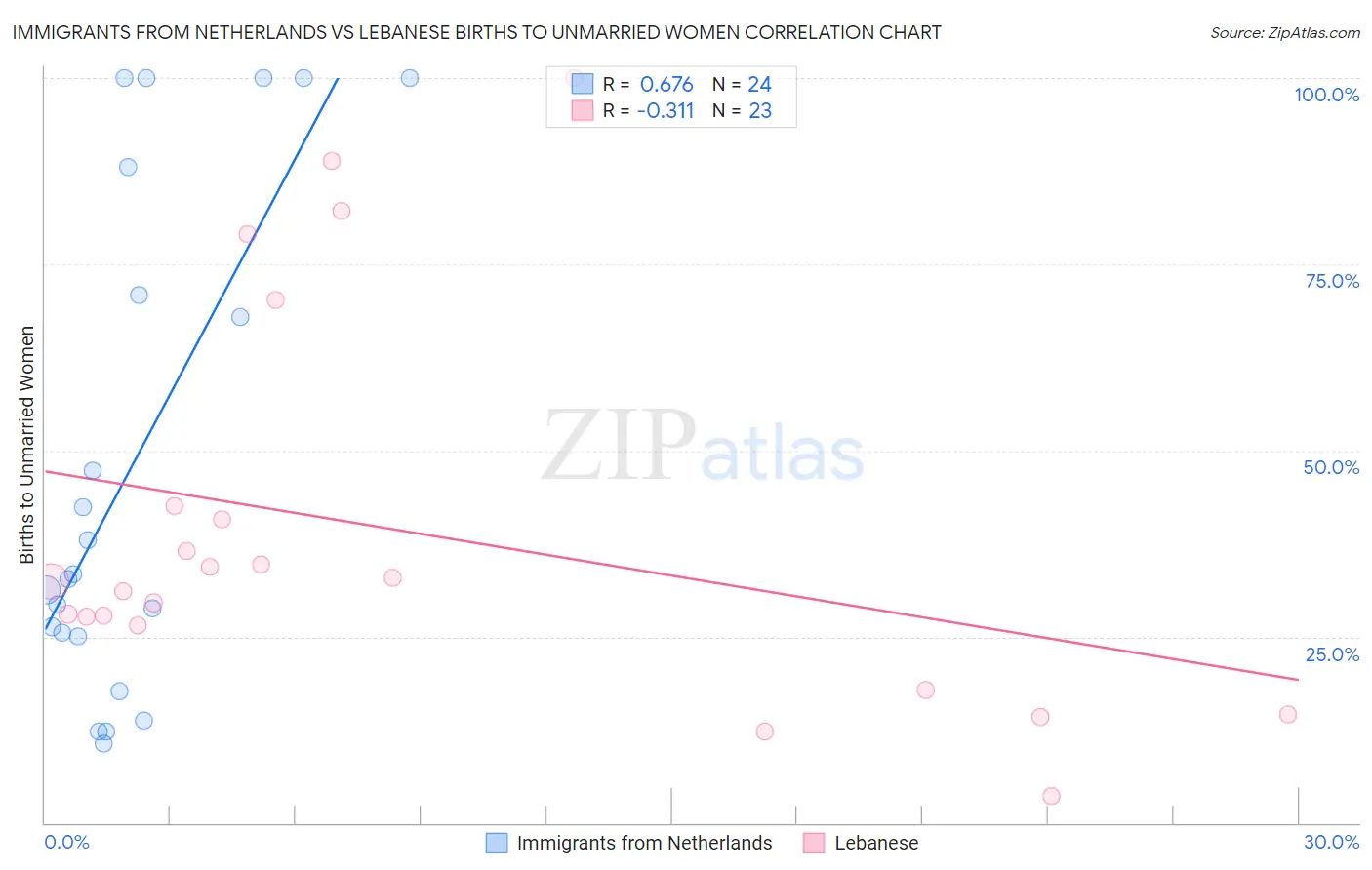 Immigrants from Netherlands vs Lebanese Births to Unmarried Women