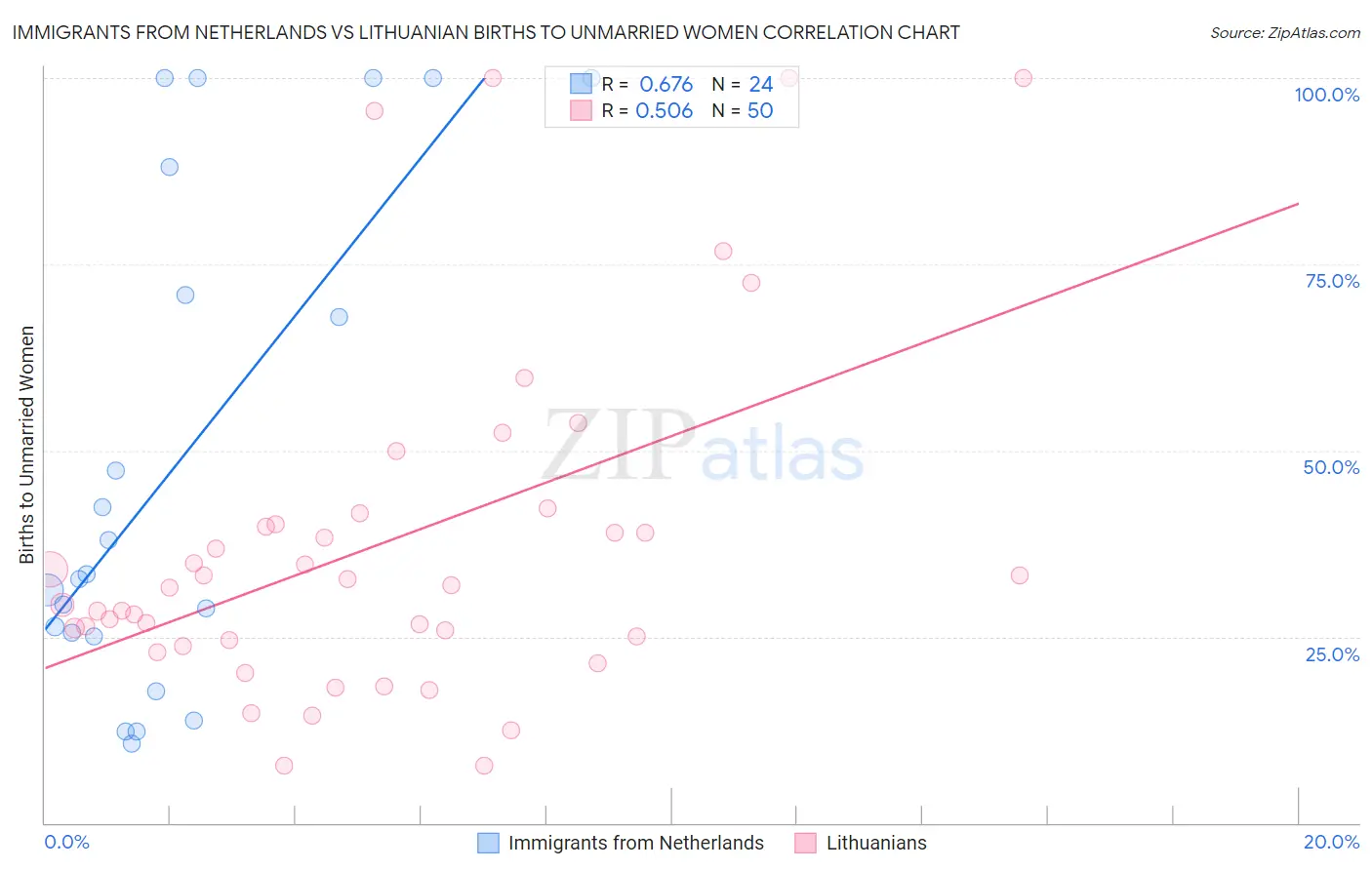 Immigrants from Netherlands vs Lithuanian Births to Unmarried Women