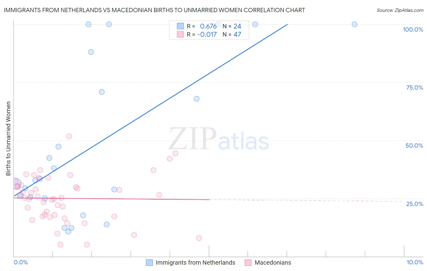Immigrants from Netherlands vs Macedonian Births to Unmarried Women