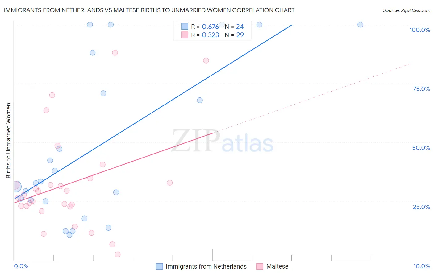 Immigrants from Netherlands vs Maltese Births to Unmarried Women