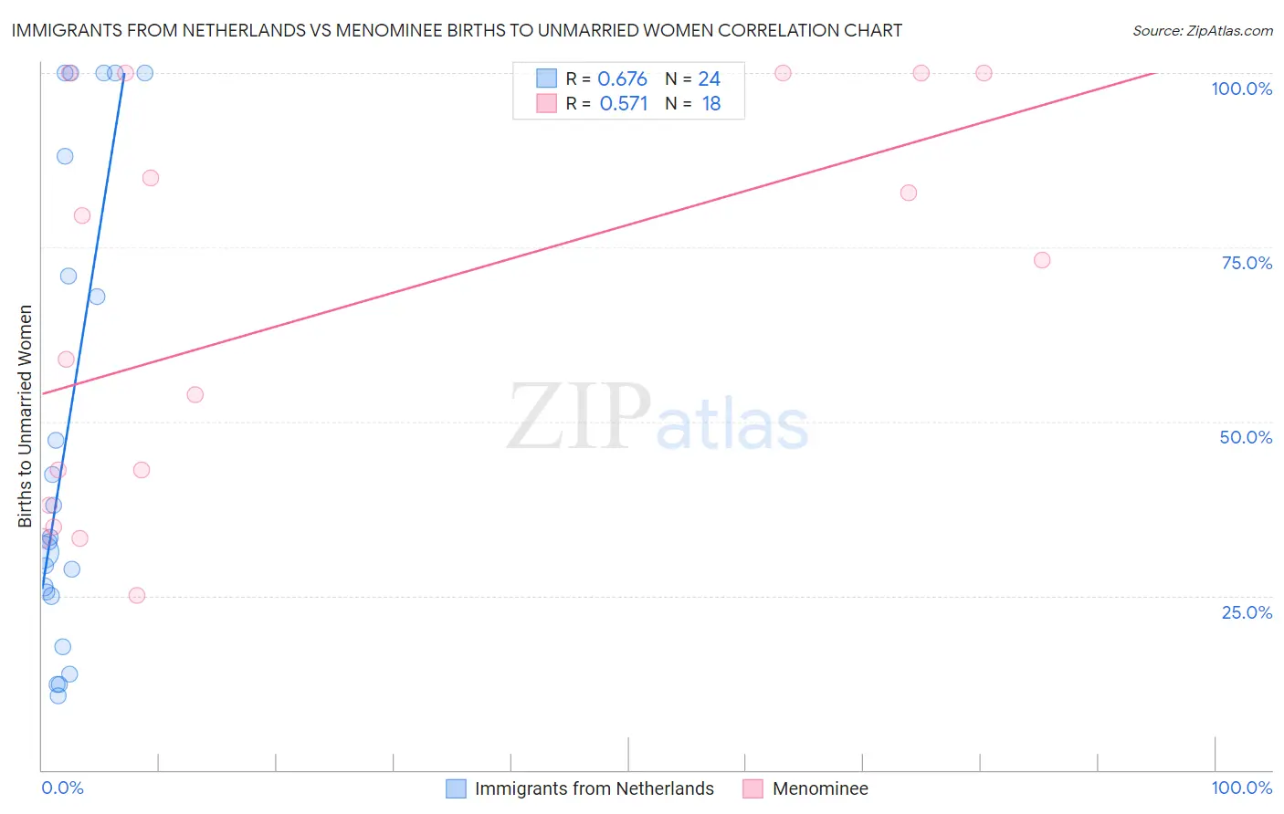 Immigrants from Netherlands vs Menominee Births to Unmarried Women