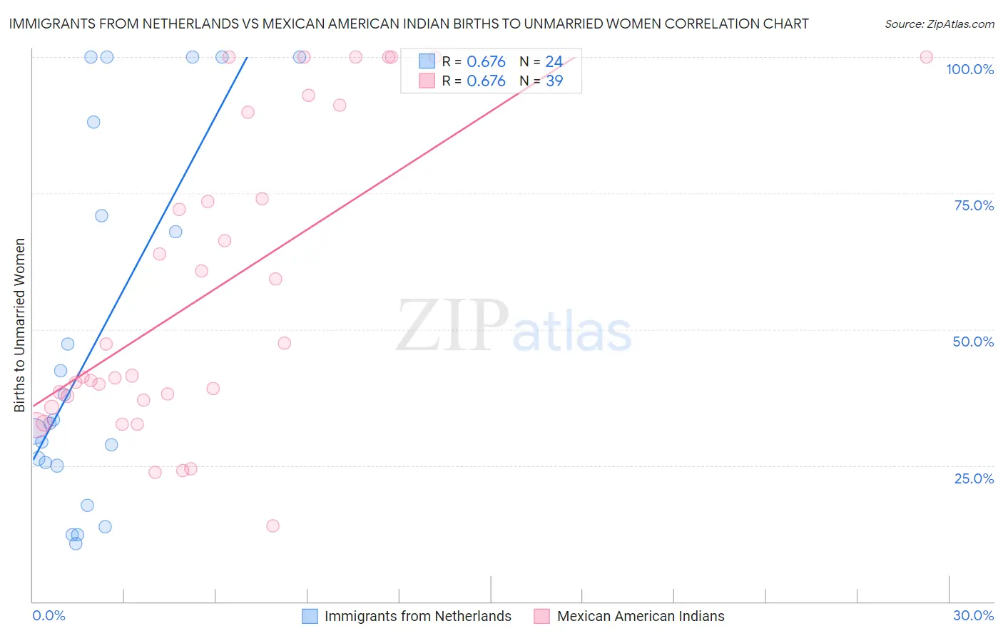 Immigrants from Netherlands vs Mexican American Indian Births to Unmarried Women