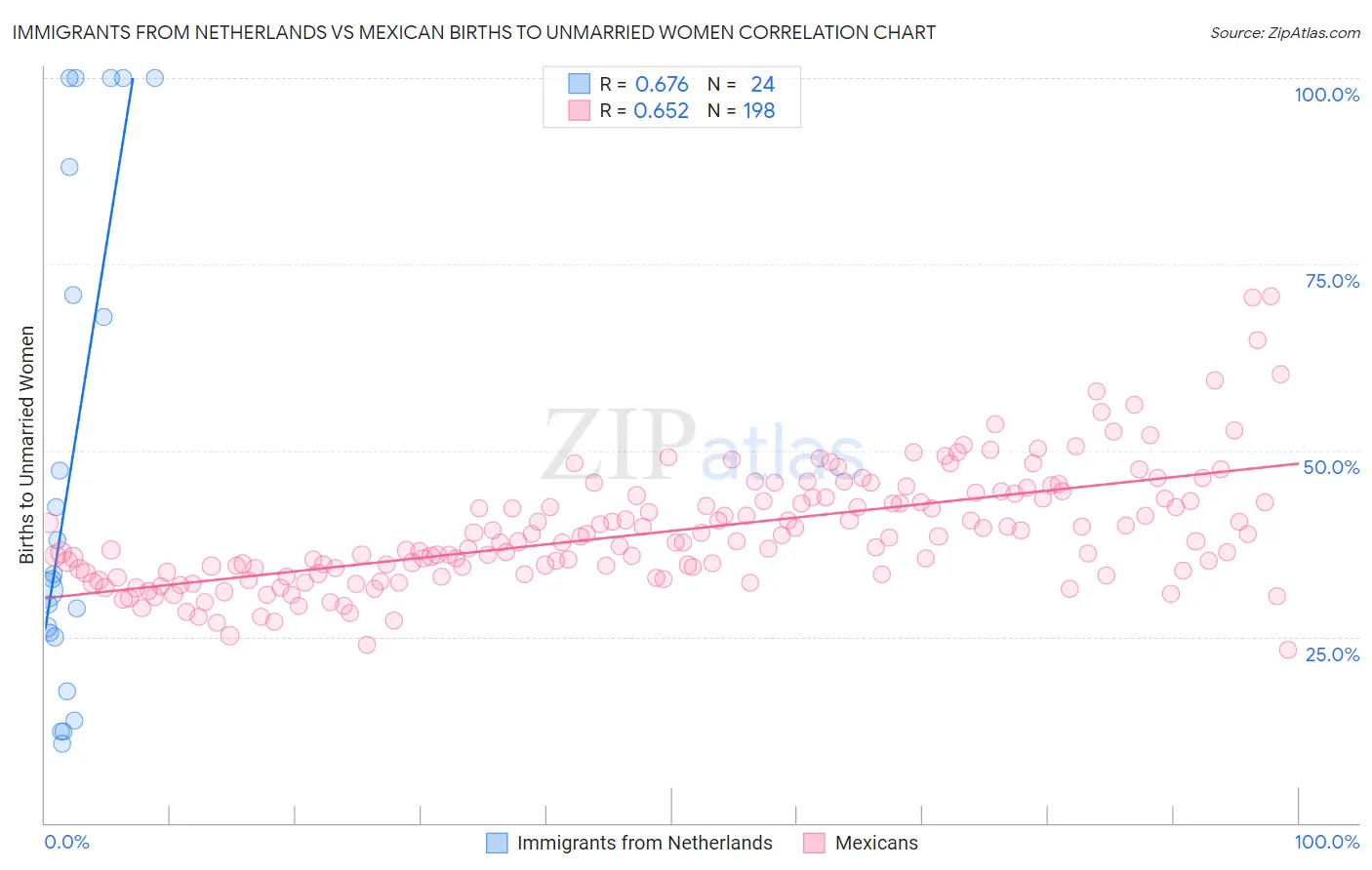 Immigrants from Netherlands vs Mexican Births to Unmarried Women