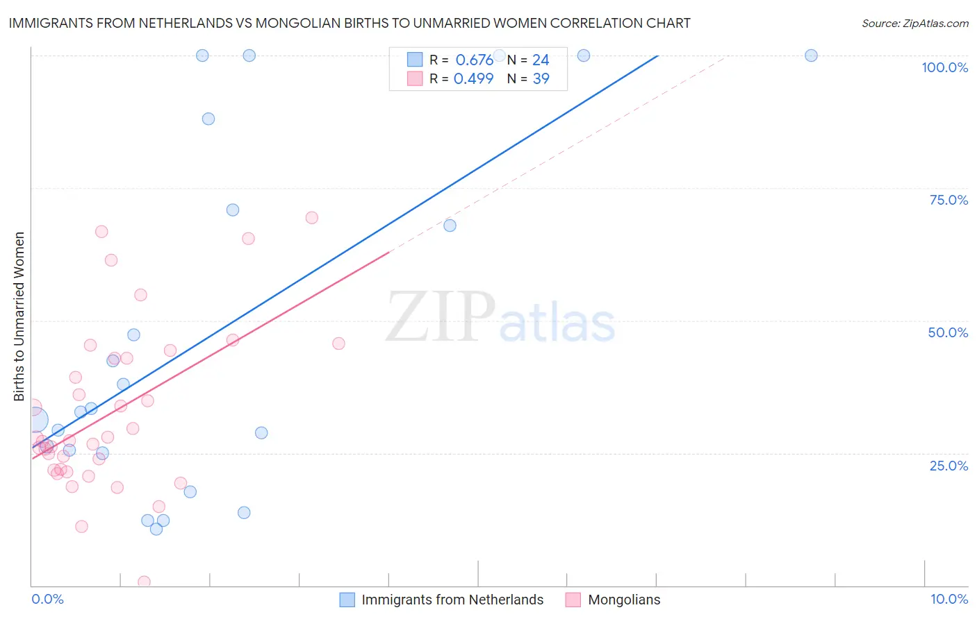 Immigrants from Netherlands vs Mongolian Births to Unmarried Women