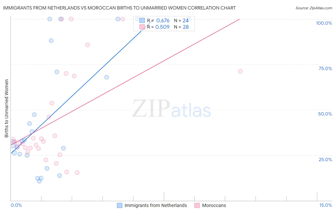 Immigrants from Netherlands vs Moroccan Births to Unmarried Women