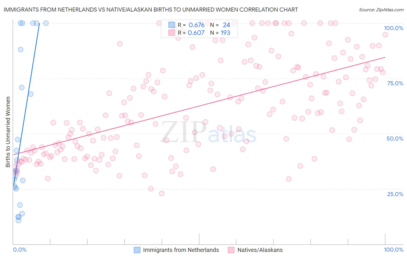 Immigrants from Netherlands vs Native/Alaskan Births to Unmarried Women