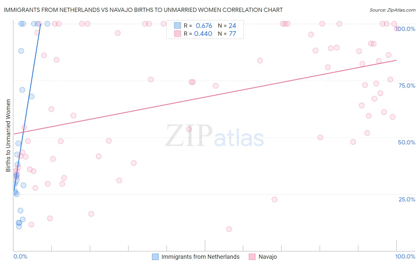 Immigrants from Netherlands vs Navajo Births to Unmarried Women