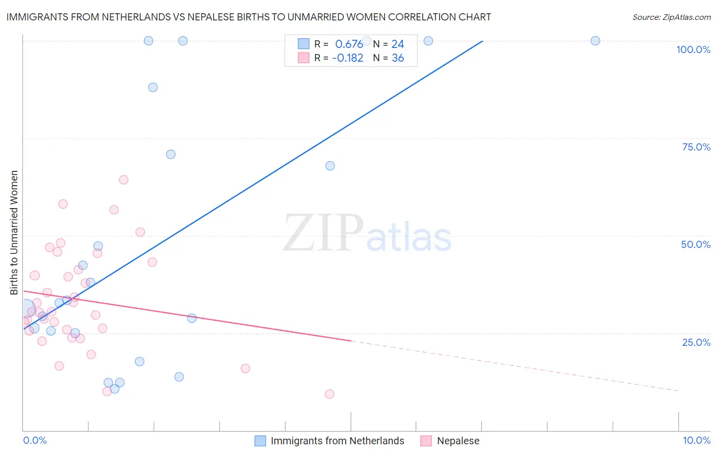Immigrants from Netherlands vs Nepalese Births to Unmarried Women