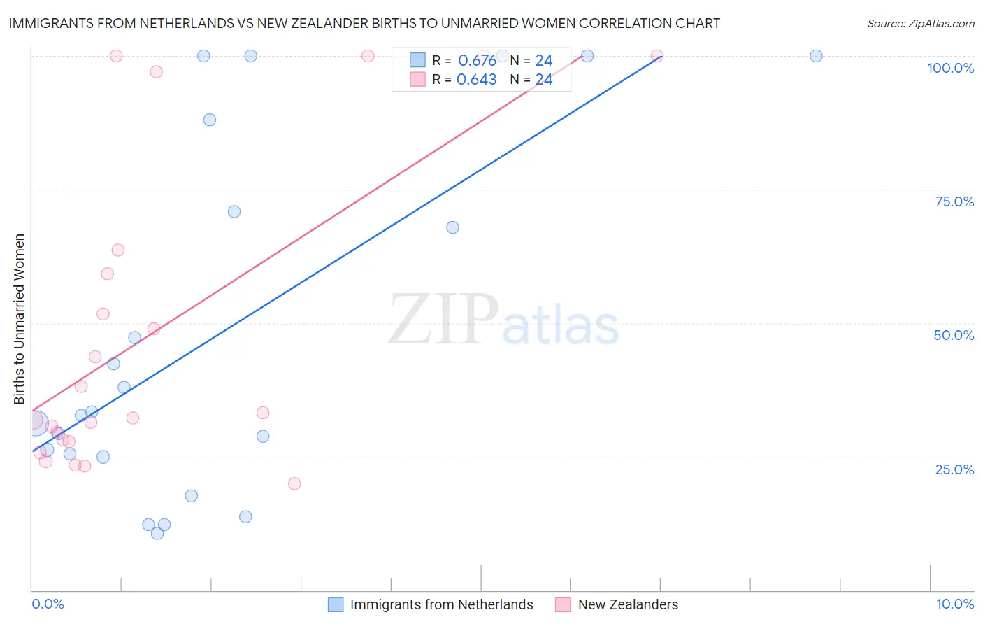 Immigrants from Netherlands vs New Zealander Births to Unmarried Women