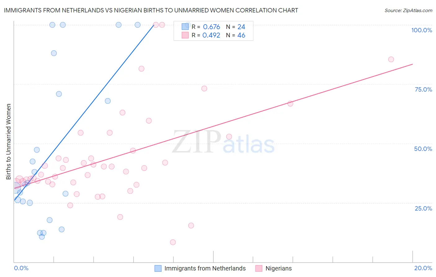 Immigrants from Netherlands vs Nigerian Births to Unmarried Women