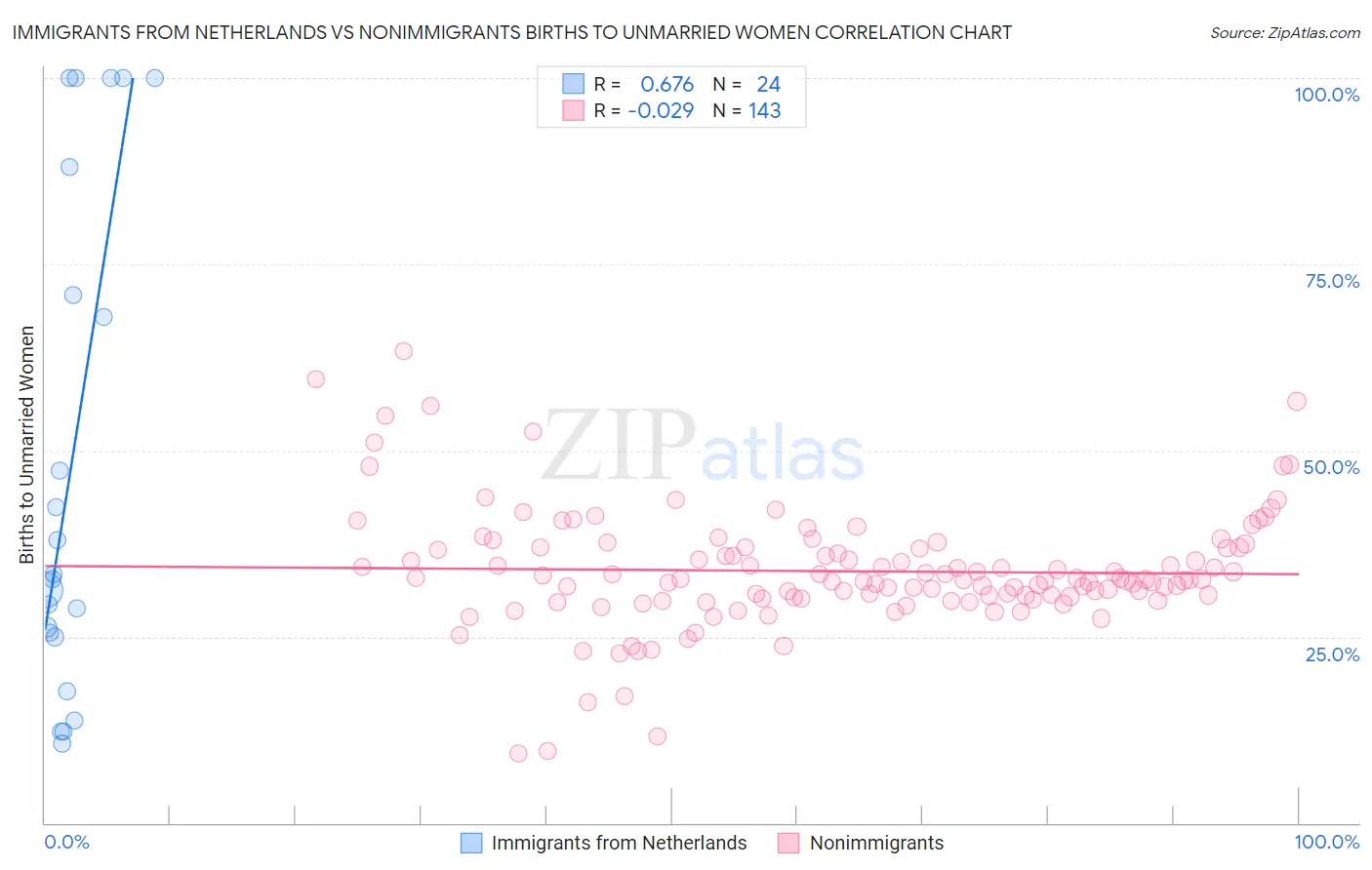 Immigrants from Netherlands vs Nonimmigrants Births to Unmarried Women