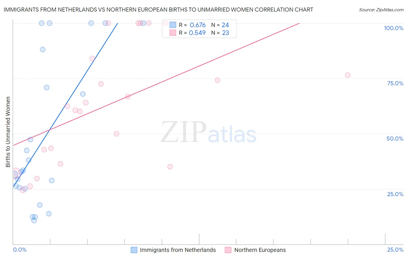 Immigrants from Netherlands vs Northern European Births to Unmarried Women