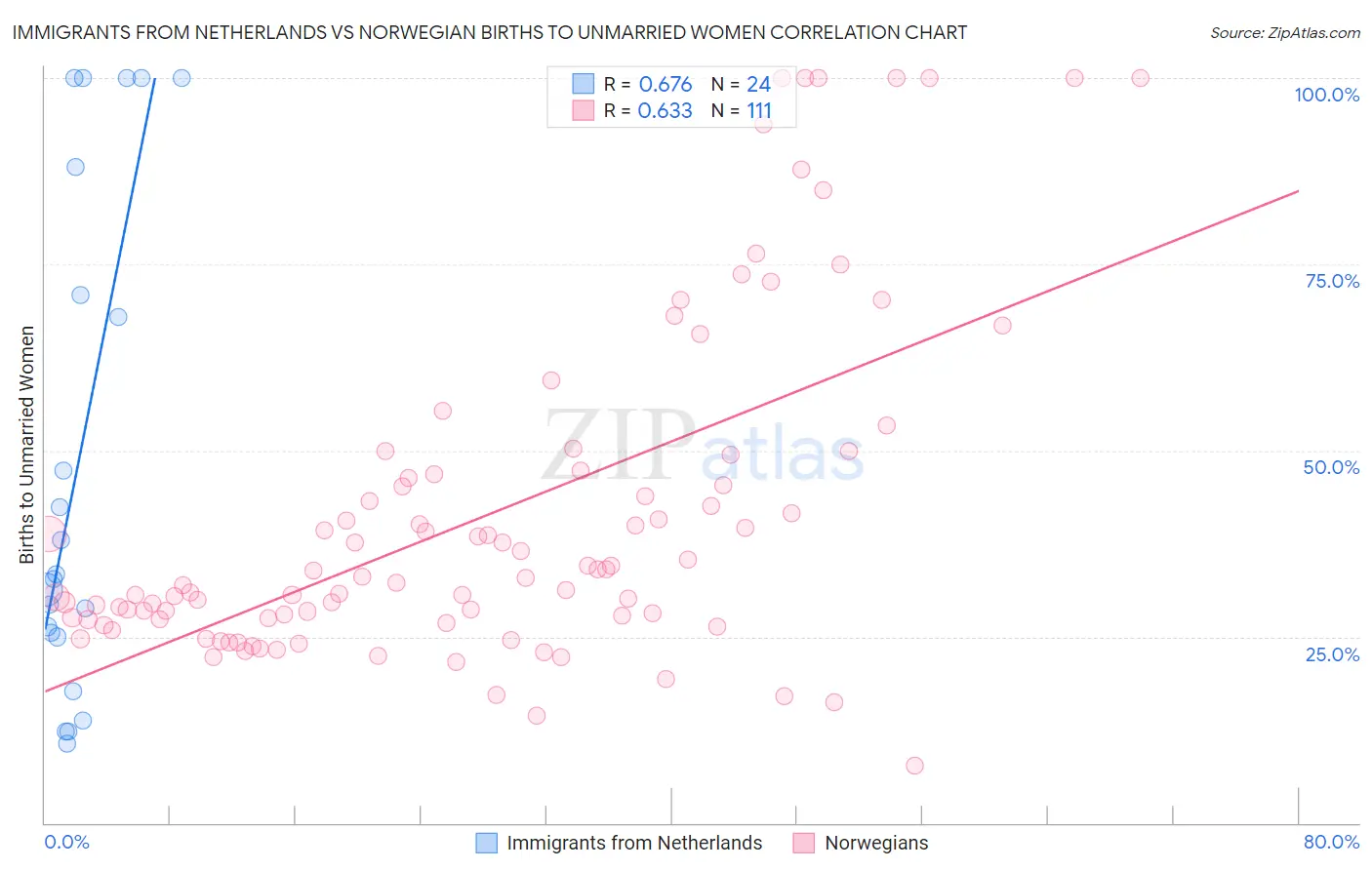 Immigrants from Netherlands vs Norwegian Births to Unmarried Women