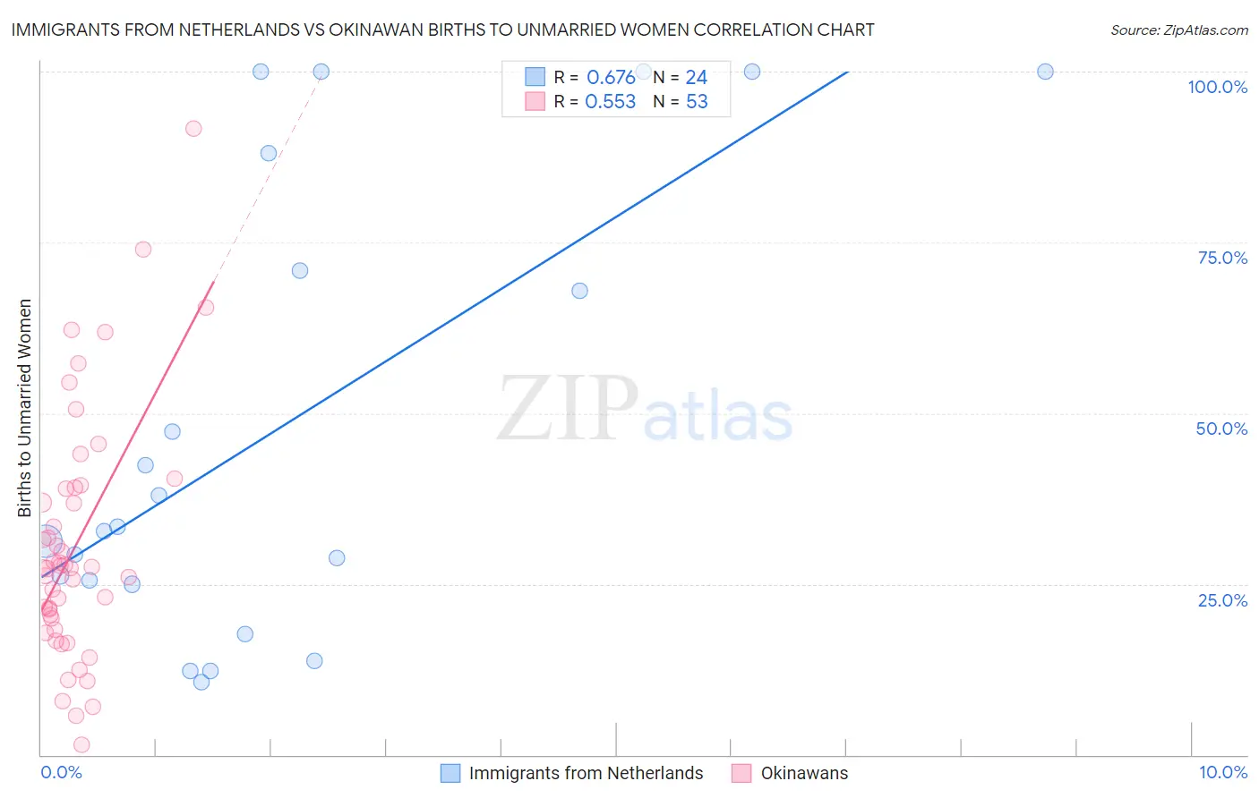 Immigrants from Netherlands vs Okinawan Births to Unmarried Women