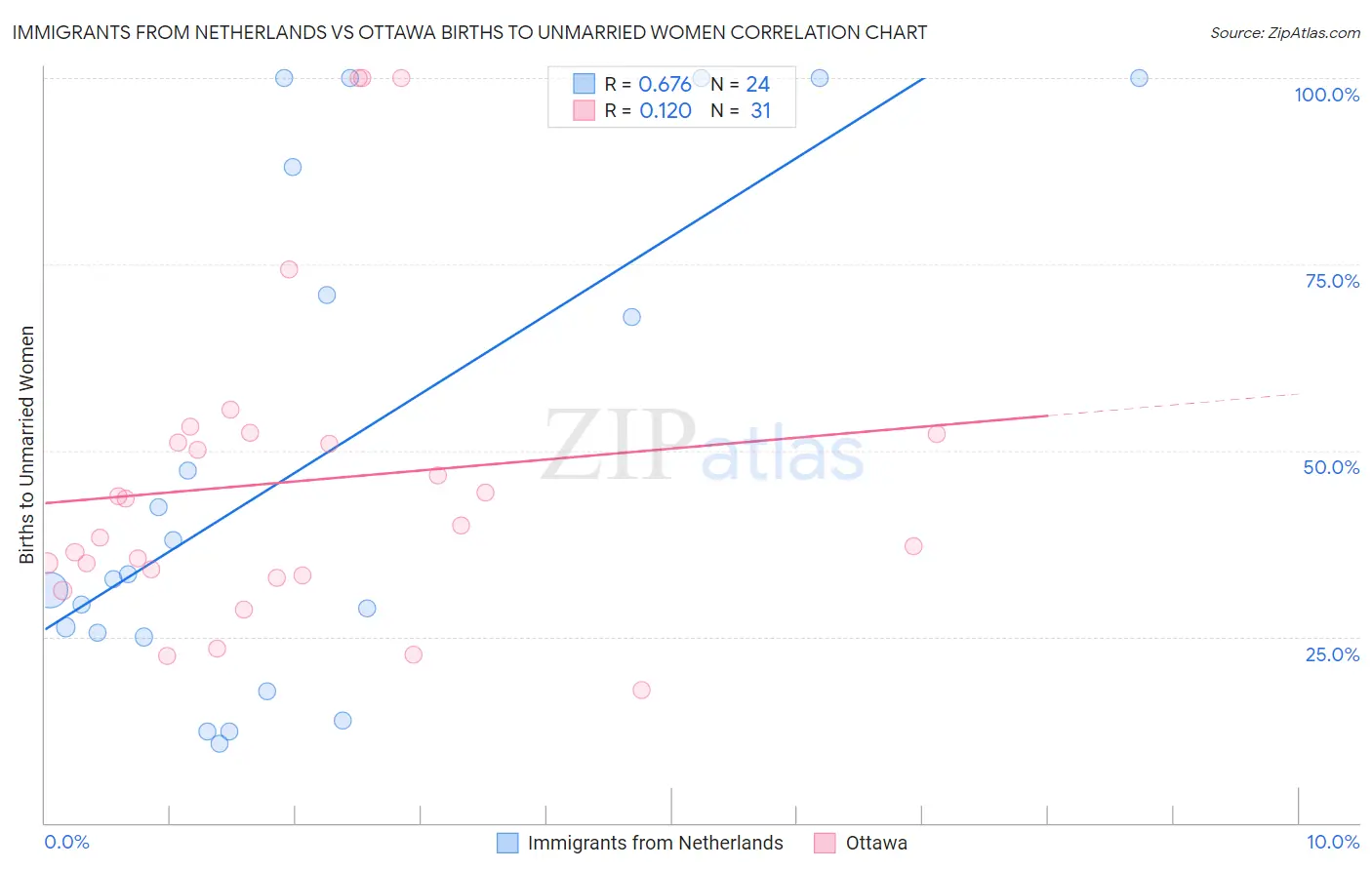 Immigrants from Netherlands vs Ottawa Births to Unmarried Women