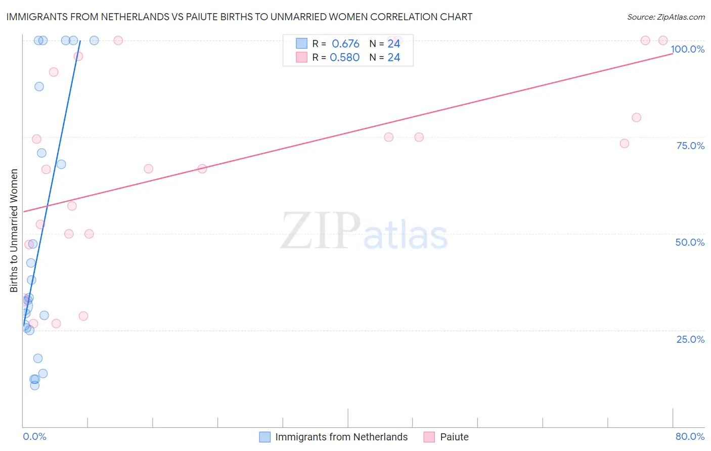 Immigrants from Netherlands vs Paiute Births to Unmarried Women