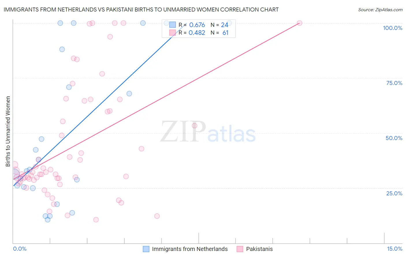 Immigrants from Netherlands vs Pakistani Births to Unmarried Women