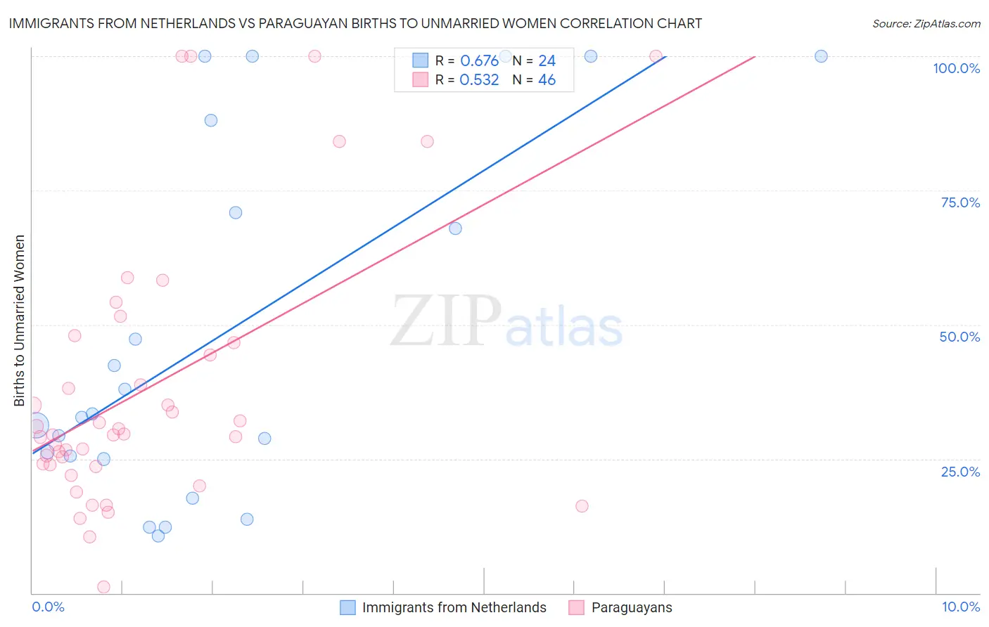 Immigrants from Netherlands vs Paraguayan Births to Unmarried Women