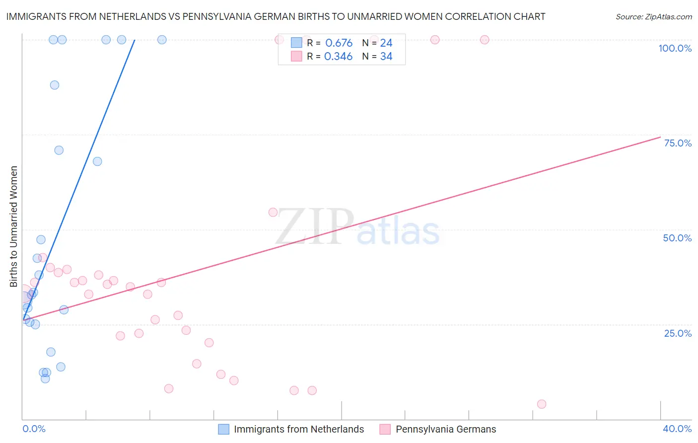 Immigrants from Netherlands vs Pennsylvania German Births to Unmarried Women
