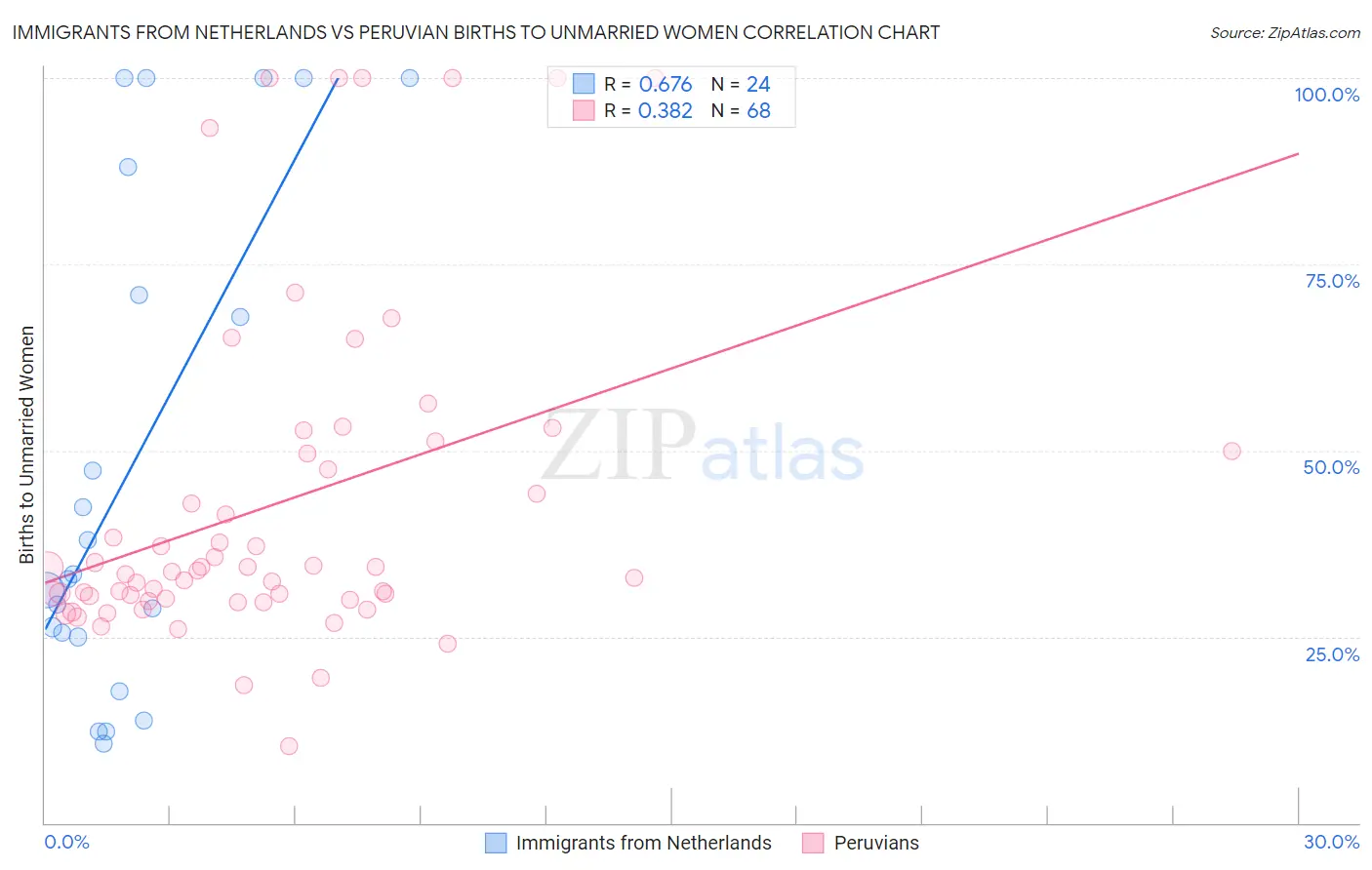 Immigrants from Netherlands vs Peruvian Births to Unmarried Women