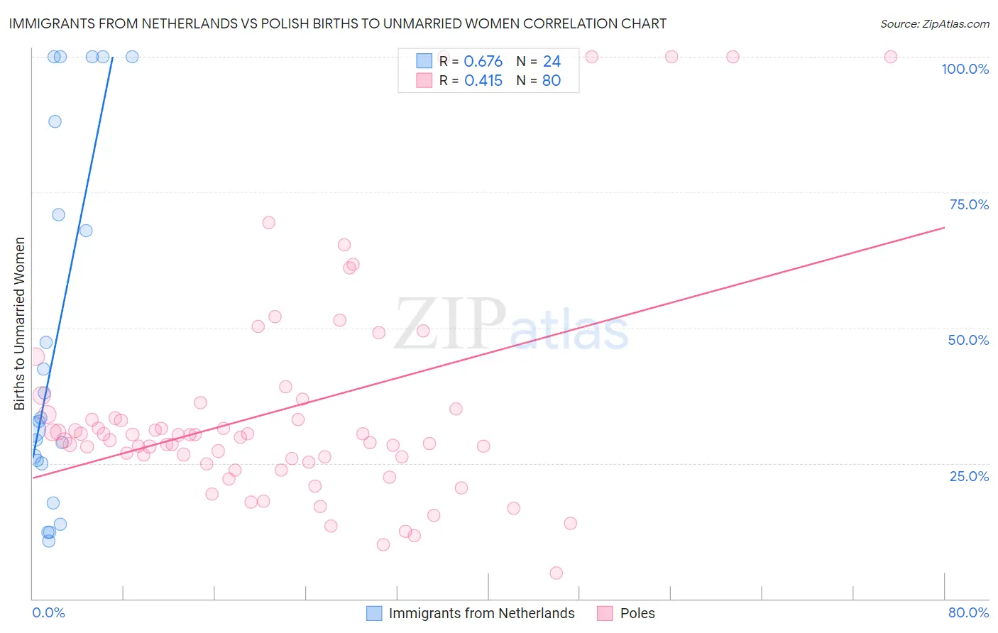 Immigrants from Netherlands vs Polish Births to Unmarried Women