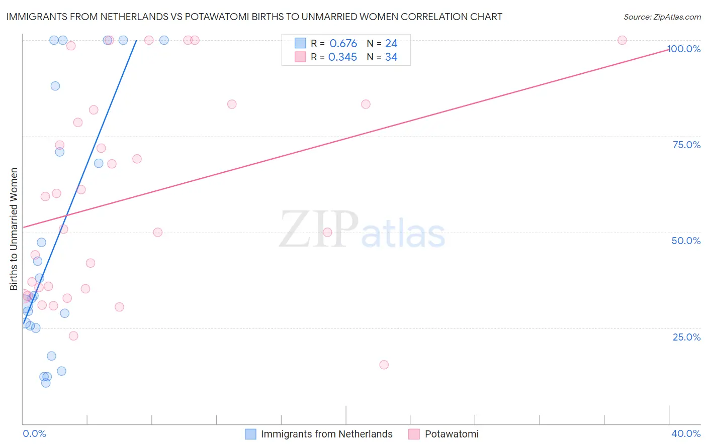 Immigrants from Netherlands vs Potawatomi Births to Unmarried Women
