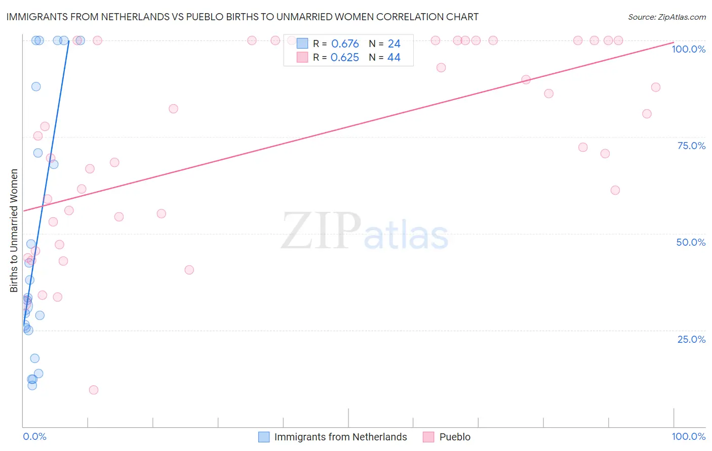Immigrants from Netherlands vs Pueblo Births to Unmarried Women