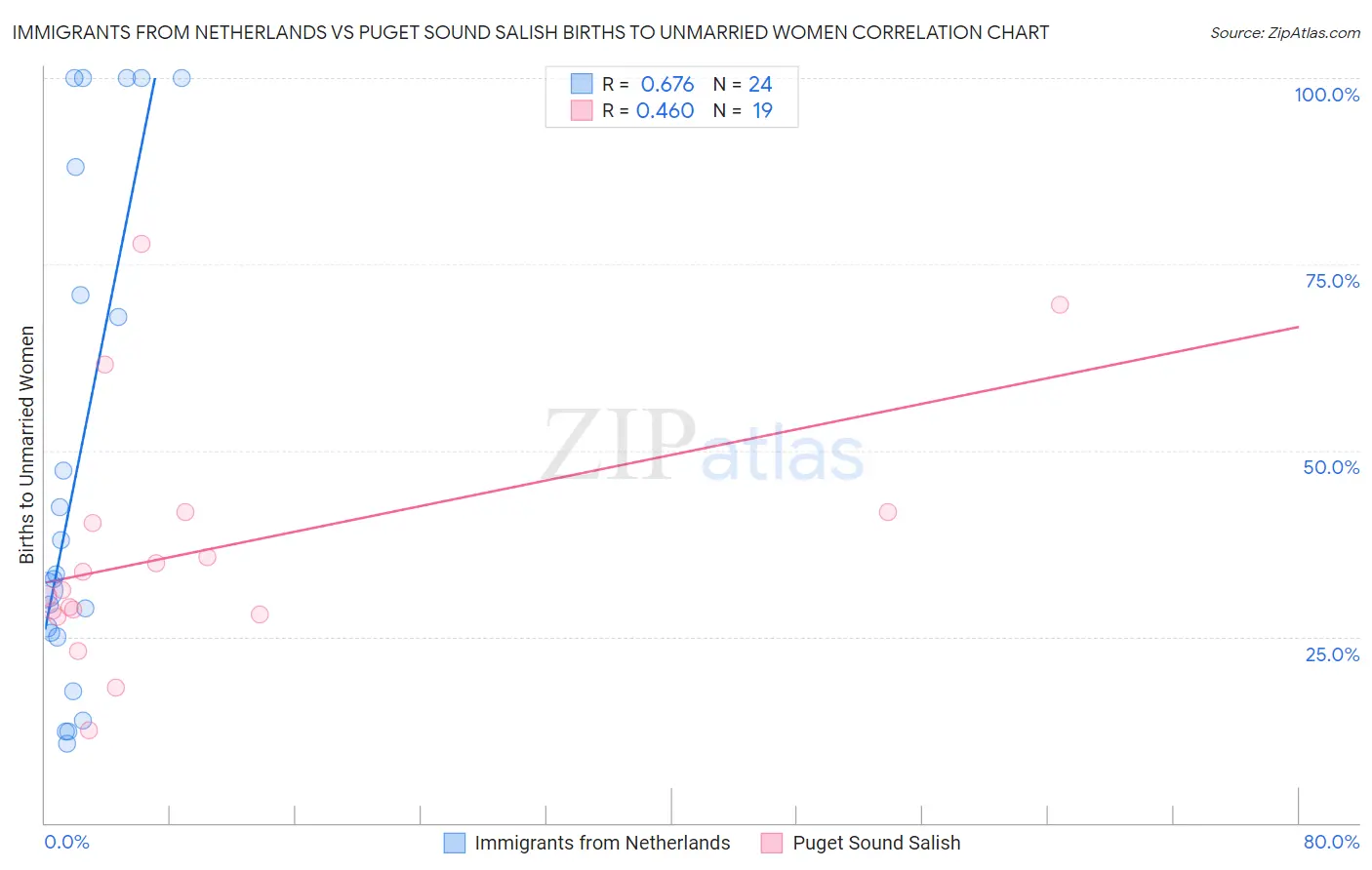 Immigrants from Netherlands vs Puget Sound Salish Births to Unmarried Women