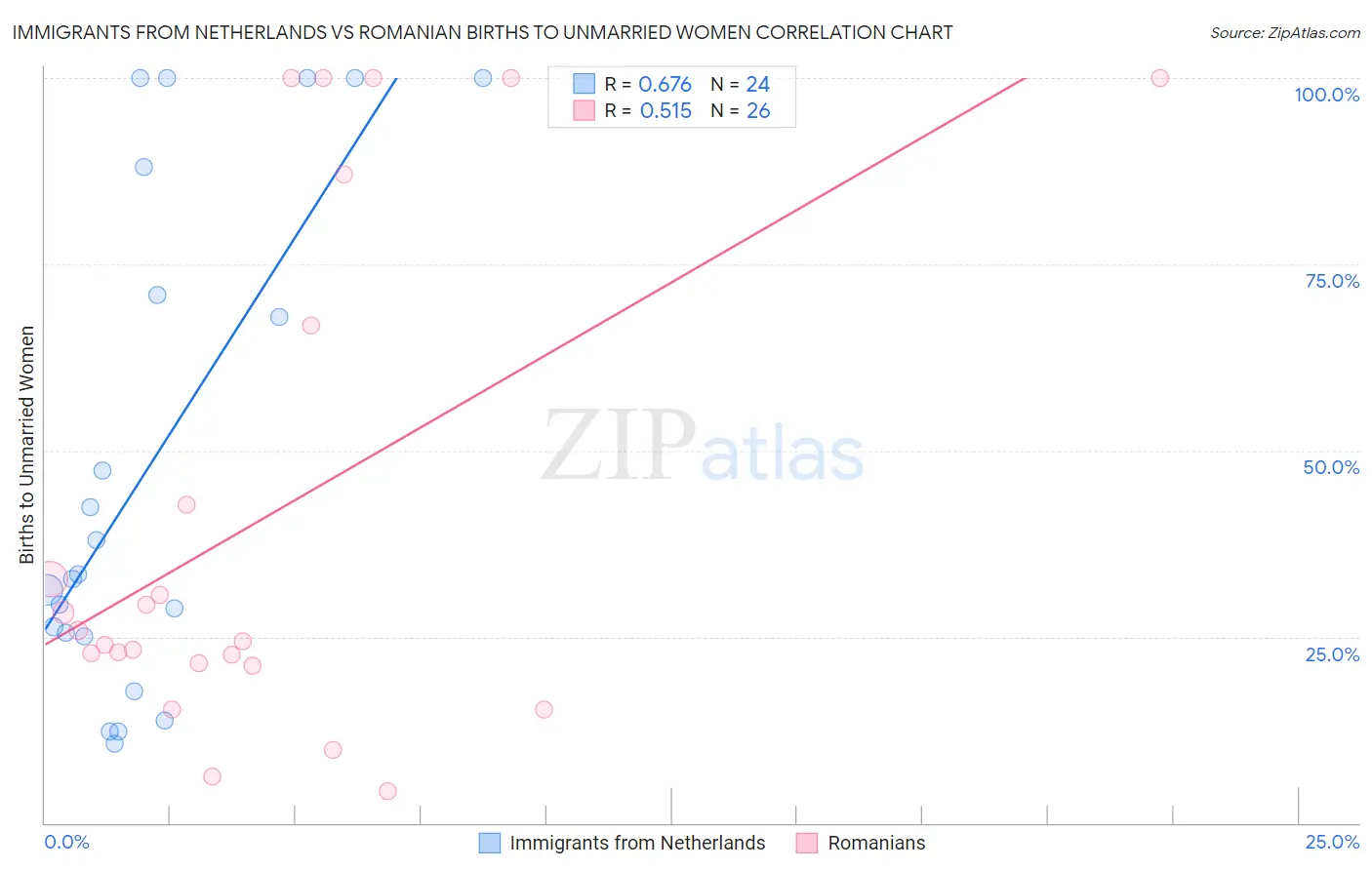 Immigrants from Netherlands vs Romanian Births to Unmarried Women