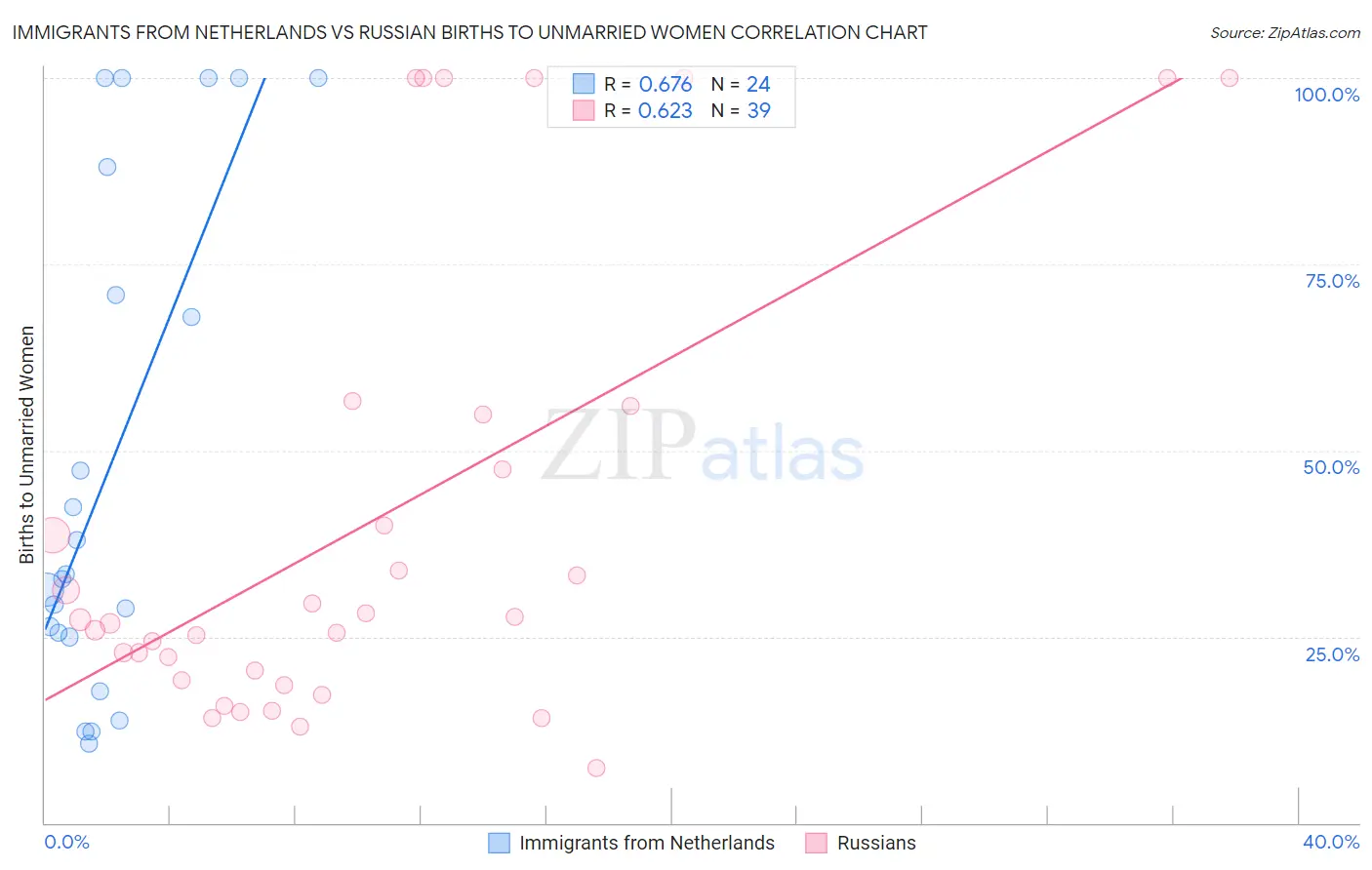 Immigrants from Netherlands vs Russian Births to Unmarried Women