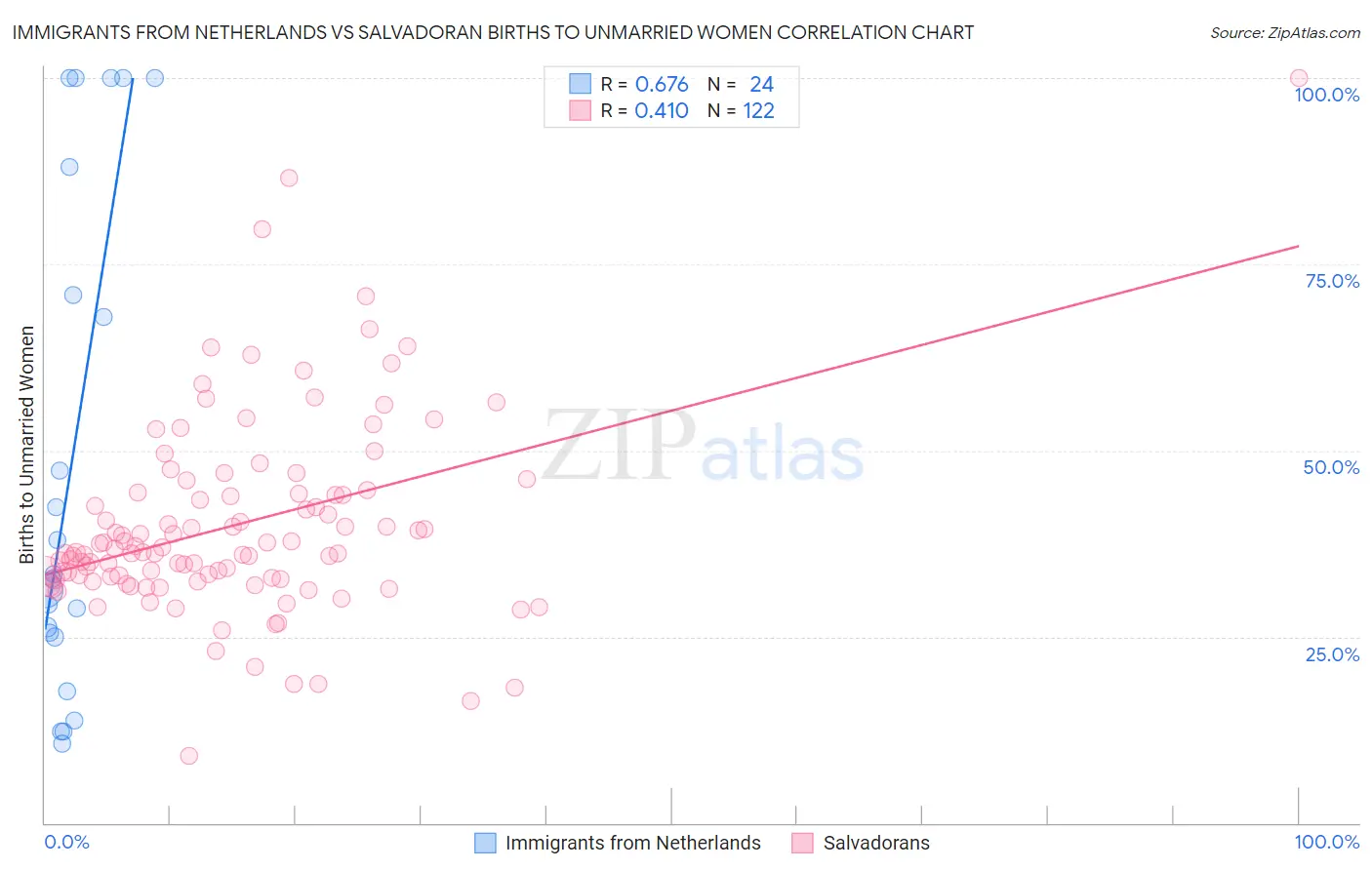 Immigrants from Netherlands vs Salvadoran Births to Unmarried Women