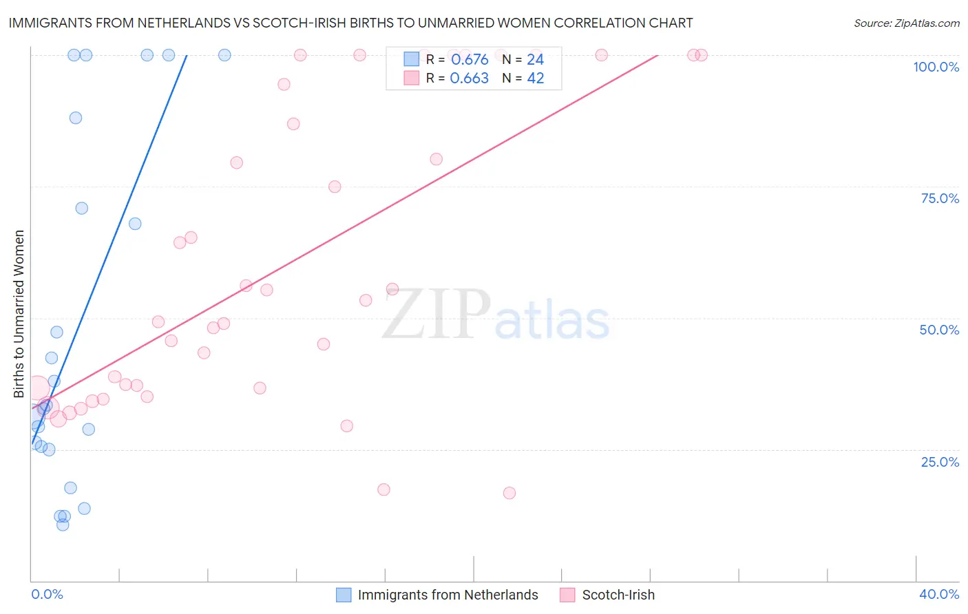 Immigrants from Netherlands vs Scotch-Irish Births to Unmarried Women