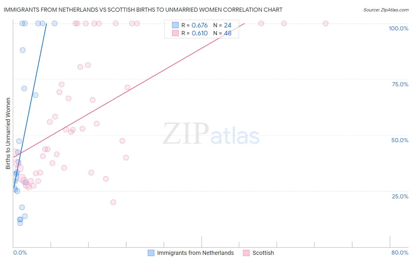Immigrants from Netherlands vs Scottish Births to Unmarried Women