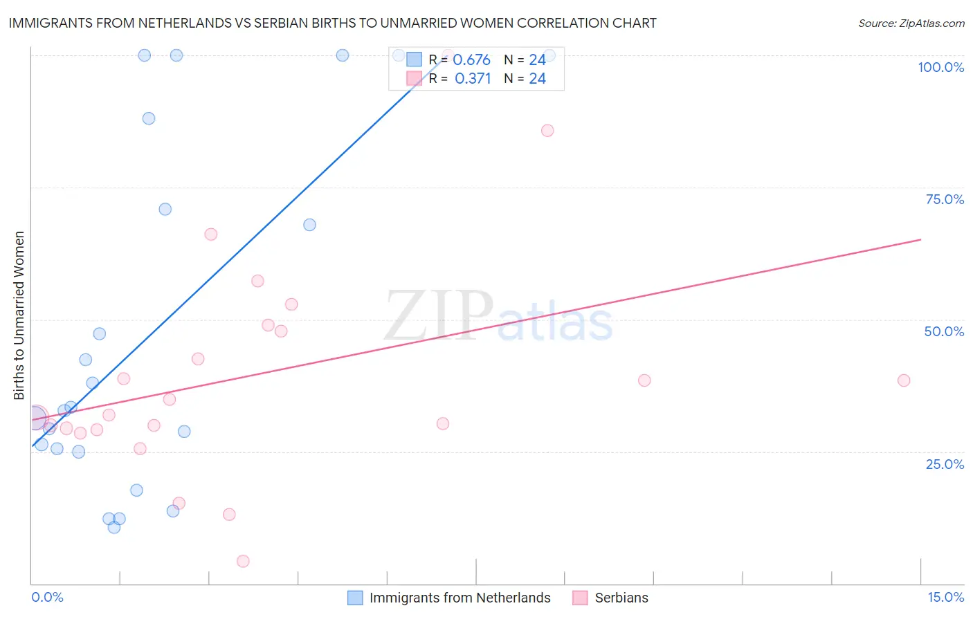 Immigrants from Netherlands vs Serbian Births to Unmarried Women