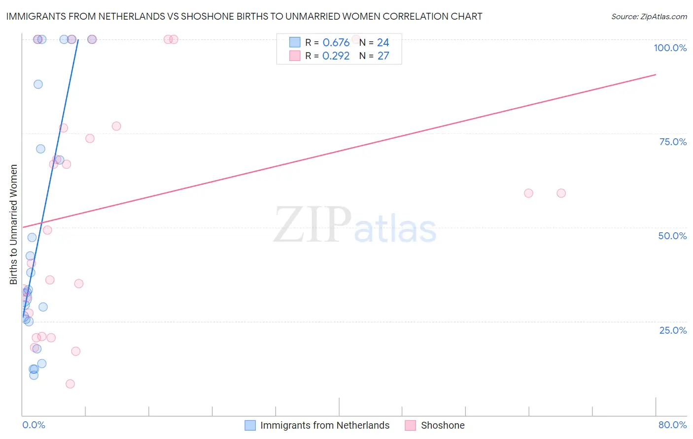 Immigrants from Netherlands vs Shoshone Births to Unmarried Women