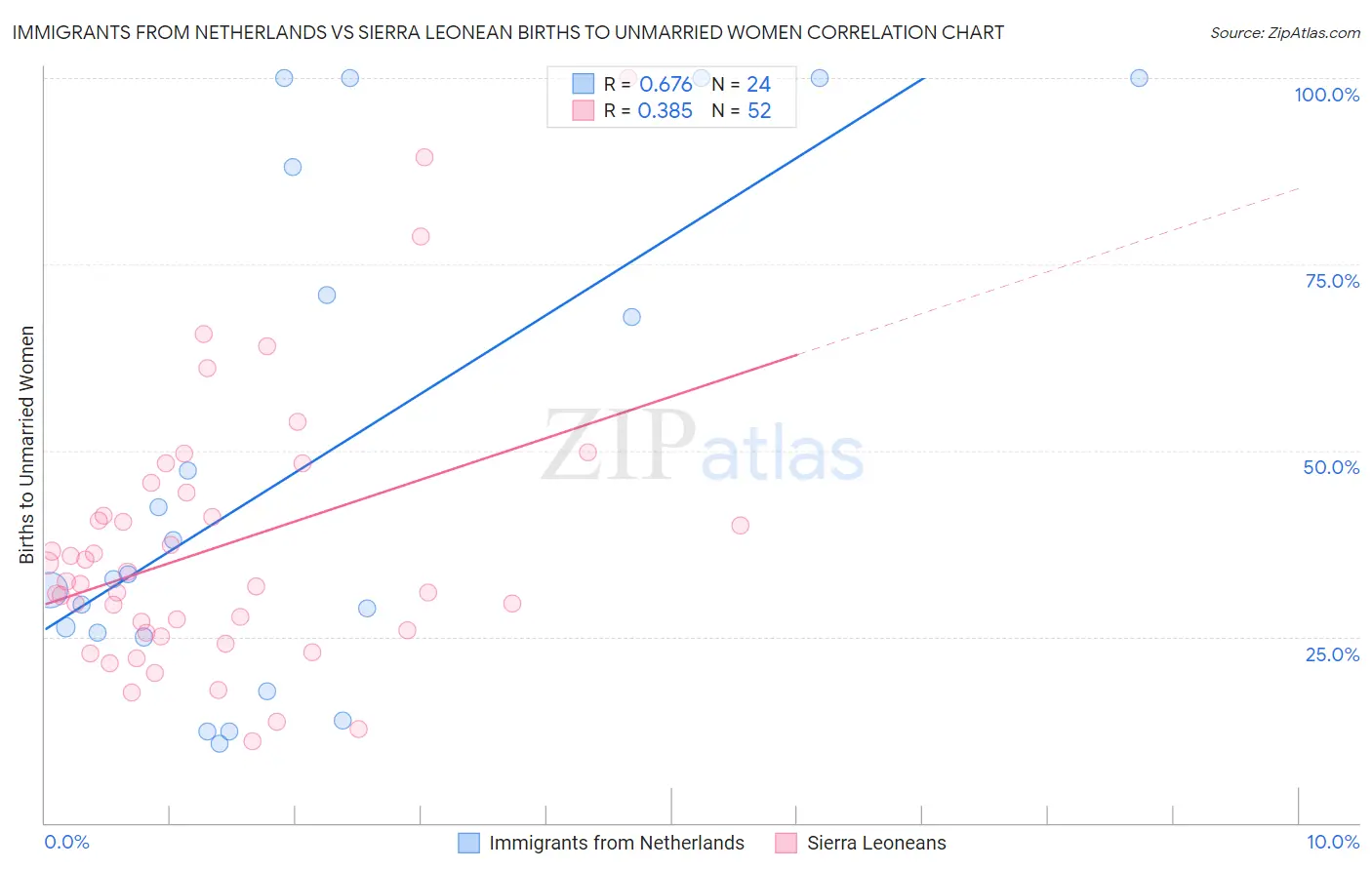 Immigrants from Netherlands vs Sierra Leonean Births to Unmarried Women