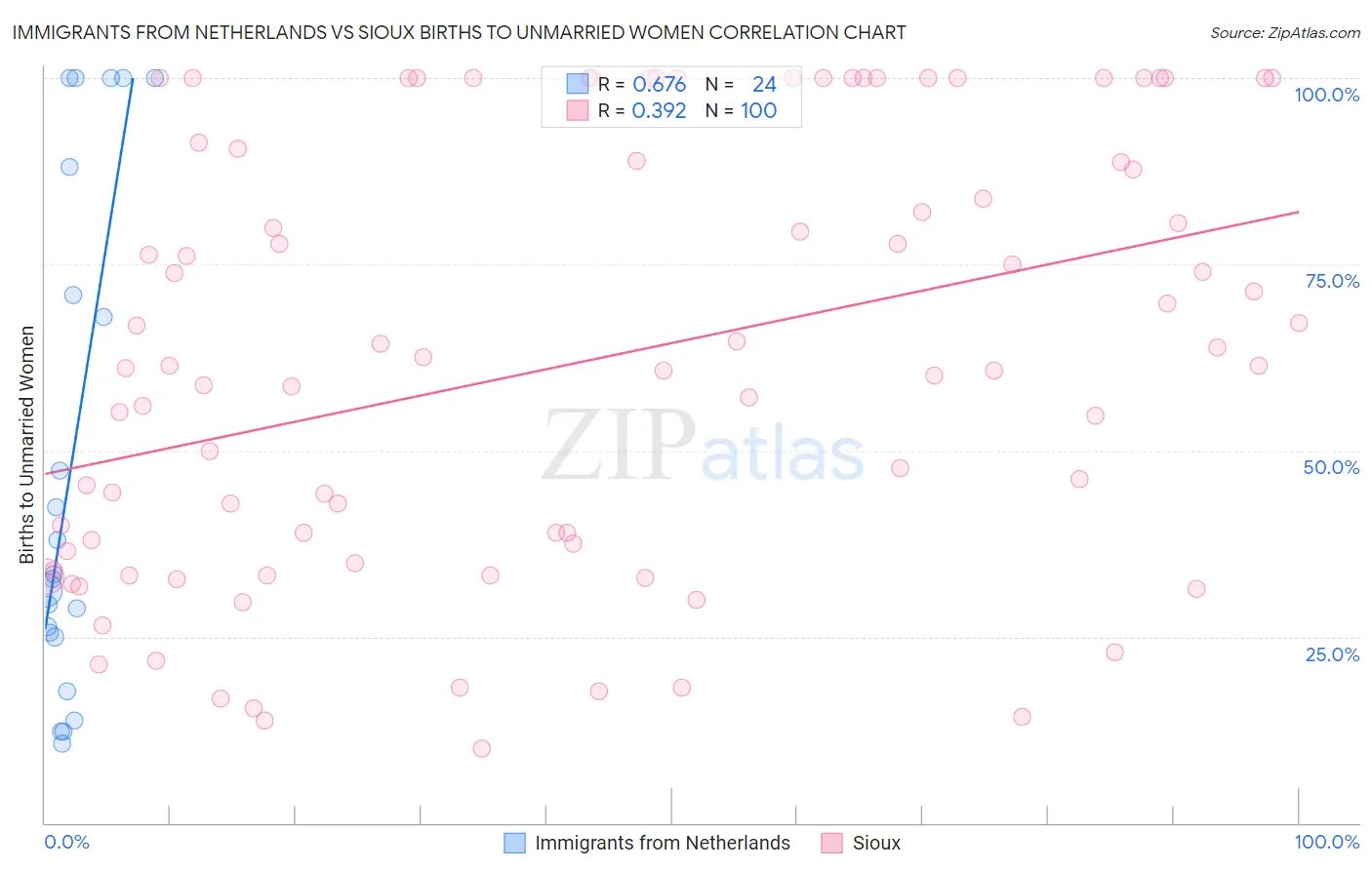 Immigrants from Netherlands vs Sioux Births to Unmarried Women