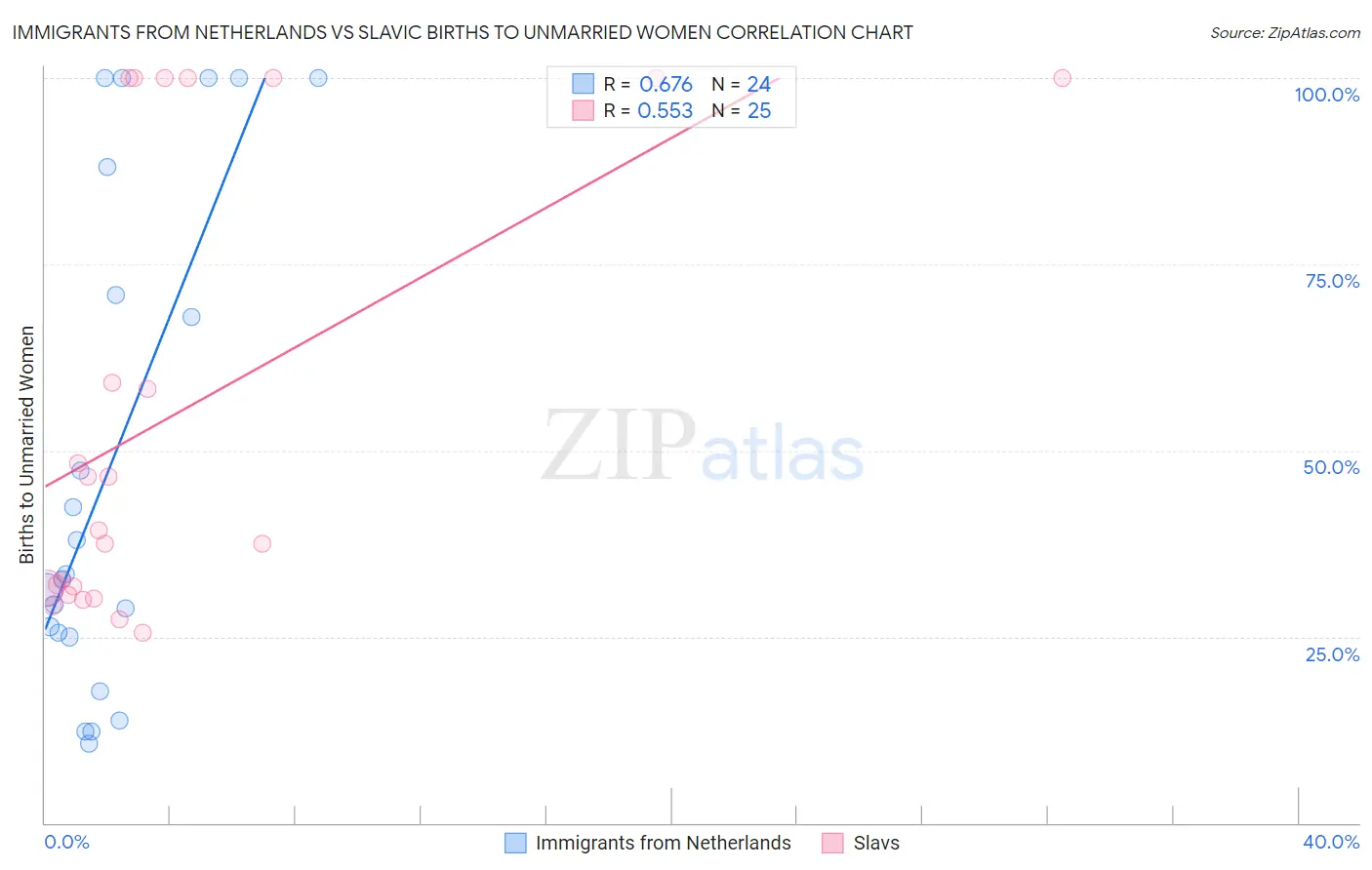 Immigrants from Netherlands vs Slavic Births to Unmarried Women